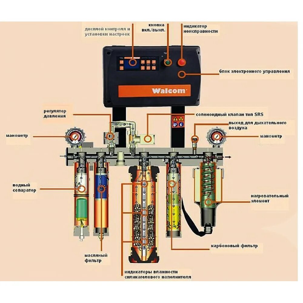 Очистка воздуха компрессора. Модульная фильтр-группа для очистки сжатого воздуха Walcom FSRD 3 60123/11. Walcom фильтры очистки сжатого воздуха. Модульная фильтр-группа Walcom. Блок компрессора сжатого воздуха.