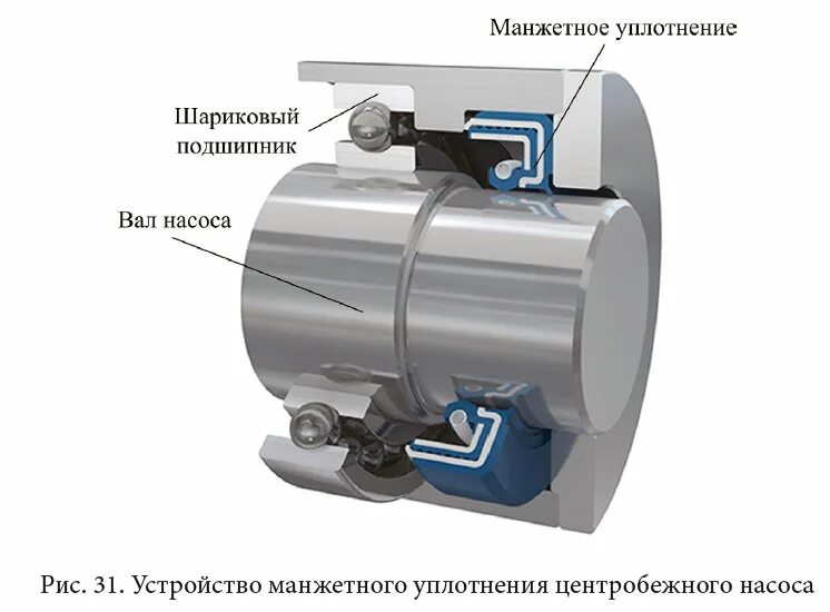 Система уплотнения насоса. Торцевые уплотнения центробежных насосов grundfos. торцевое уплотнение центробежного насоса. торцевое уплотнение насоса конструкция. манжетное уплотнение вала насоса.