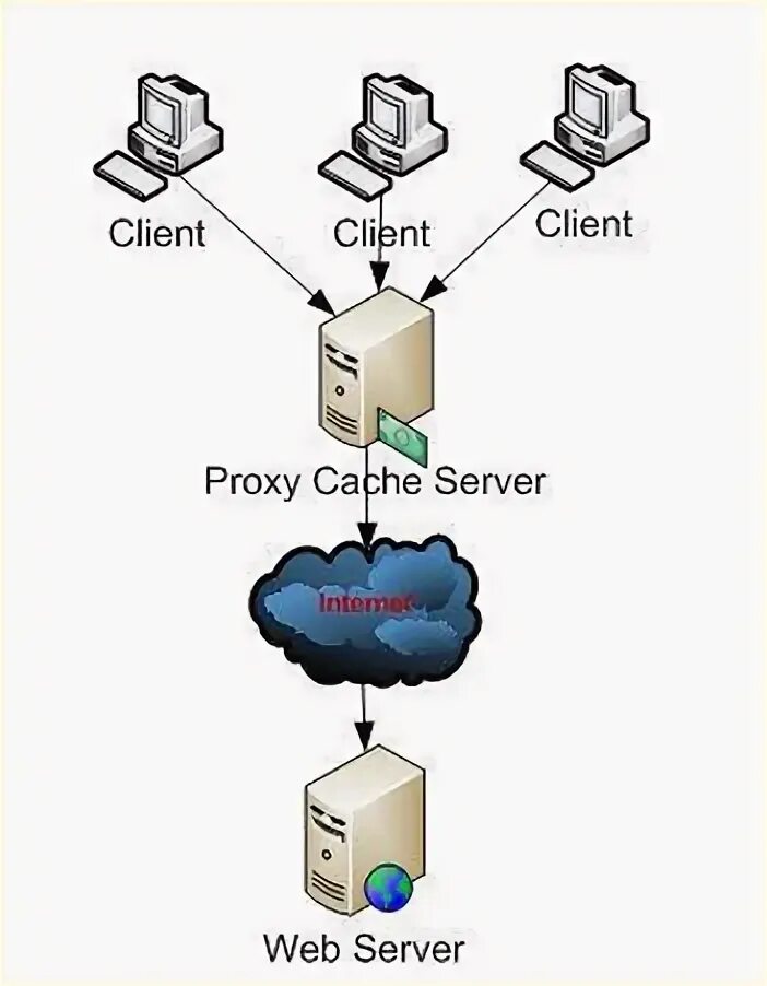 Cache client. Кэширующий прокси сервер. Прокси карта. Прокси сервера на PLAYSTATION. Прокси сервер Армении.
