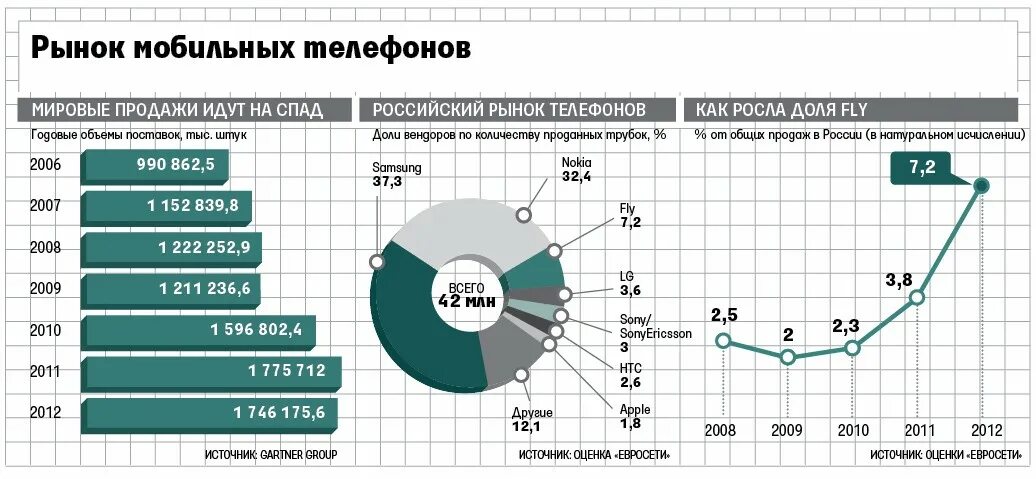 Мировой рынок связи. Рынок смартфонов в России. Ранок мобтльной связи в Росии. Мировой рынок смартфонов. Российский рынок сотовой связи.