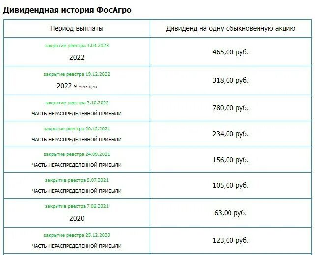 Полюс дивиденды 2023. Фосагро дивидендная политика. Фосагро дивиденды 2023 дата выплаты. Карта ввп украины. Русагро акции.