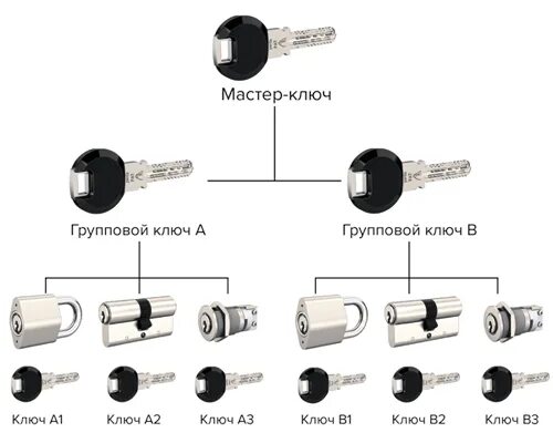 Мастер ключ 3. Система мастер ключ. Мастер ключ схема. Мастер ключ для рейлингов. Мастер ключ для электропроводов.