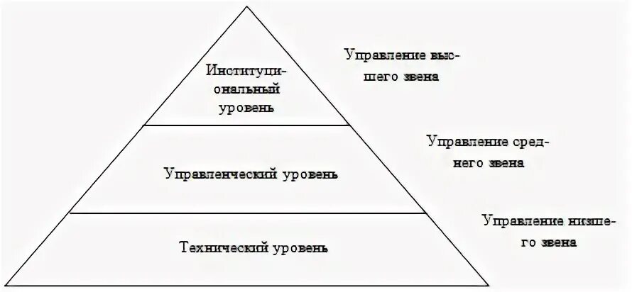 Уровни топика. Уровни управления. Руководитель 4 уровня. 13 Уровней управления. Уровни управления в колледже.