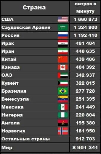 Страны Лидеры по объемам добычи нефти. Добыча нефти рейтинг стран. Место россии по добыче нефти