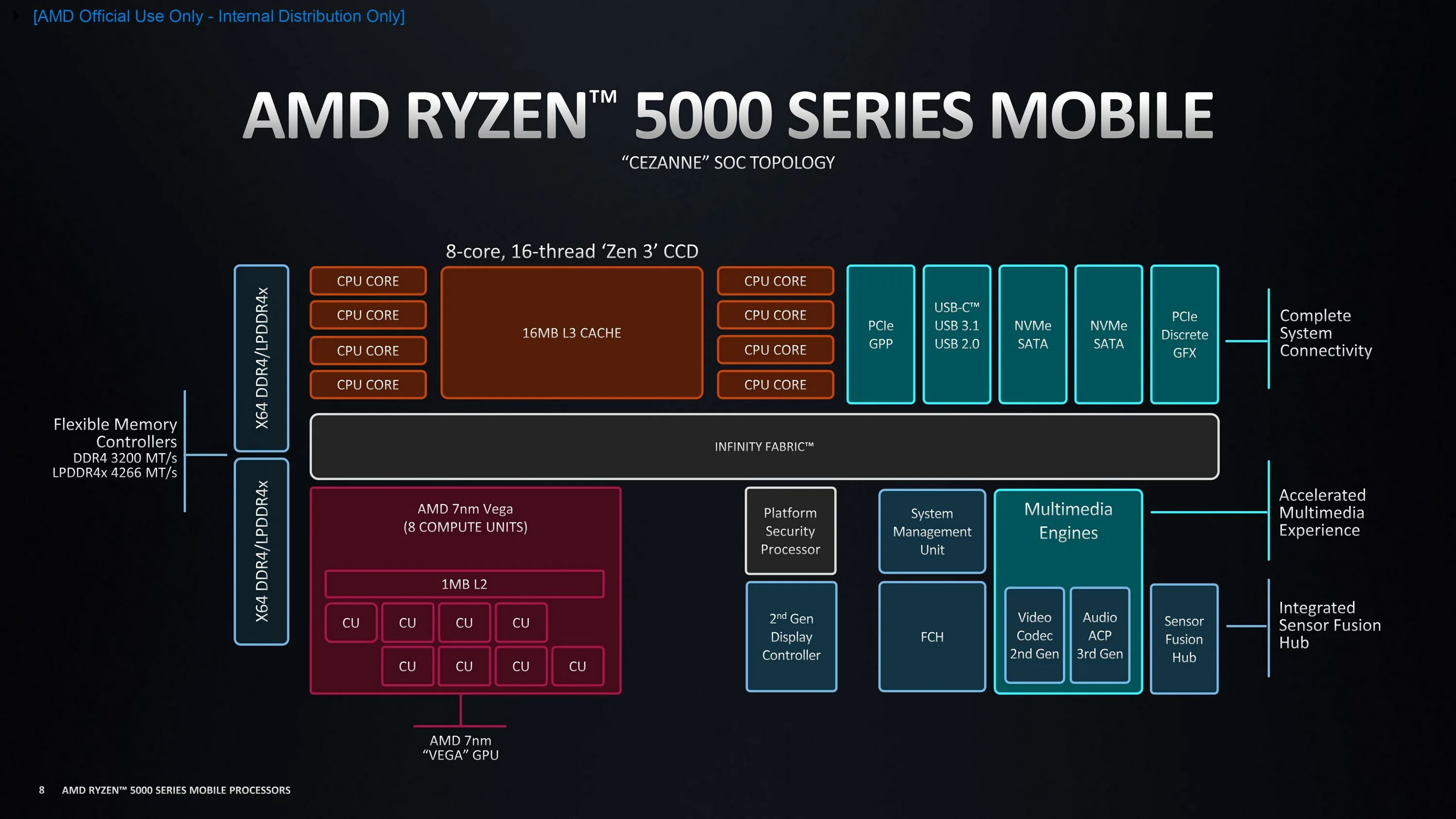 Amd privacy view это. AMD Ryzen 3 Architecture. AMD Ryzen 7 архитектура. AMD Ryzen 7 5800h mobile. Процессоры AMD Ryzen 5000 Series.