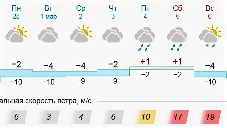 Погода по часам в оренбурге на неделю