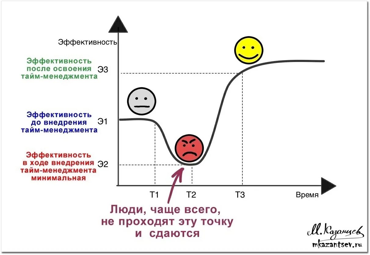 Эффективный тайм менеджмент. Эффективность тайм менеджмента. Эффективное управление временем. Эффективный тайм менеджмент график. Эффективное управление менеджерами