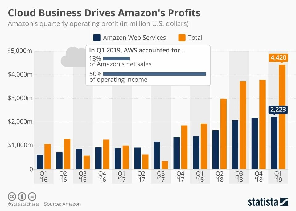 Amazon profits. Структура Амазон. Доходы Амазон. Amazon Company.