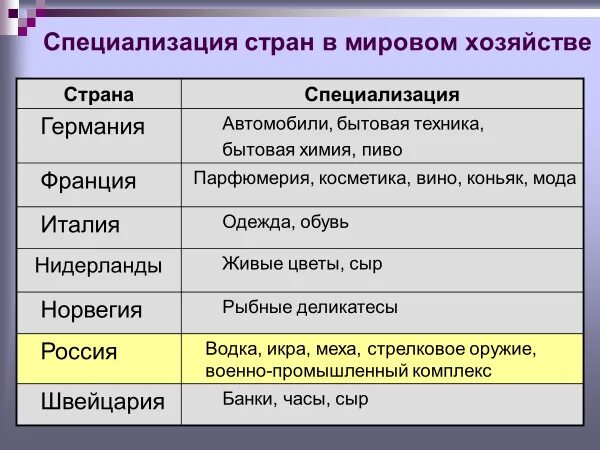 Международная специализация 10 стран