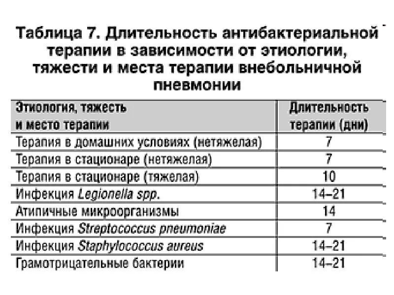 Сколько лежат с пневмонией в больнице взрослые. Внебольничная пневмония лист нетрудоспособности. Больничный лист при пневмонии. Терапия внебольничной пневмонии. Сок нетрудостпособности при пневмонии.