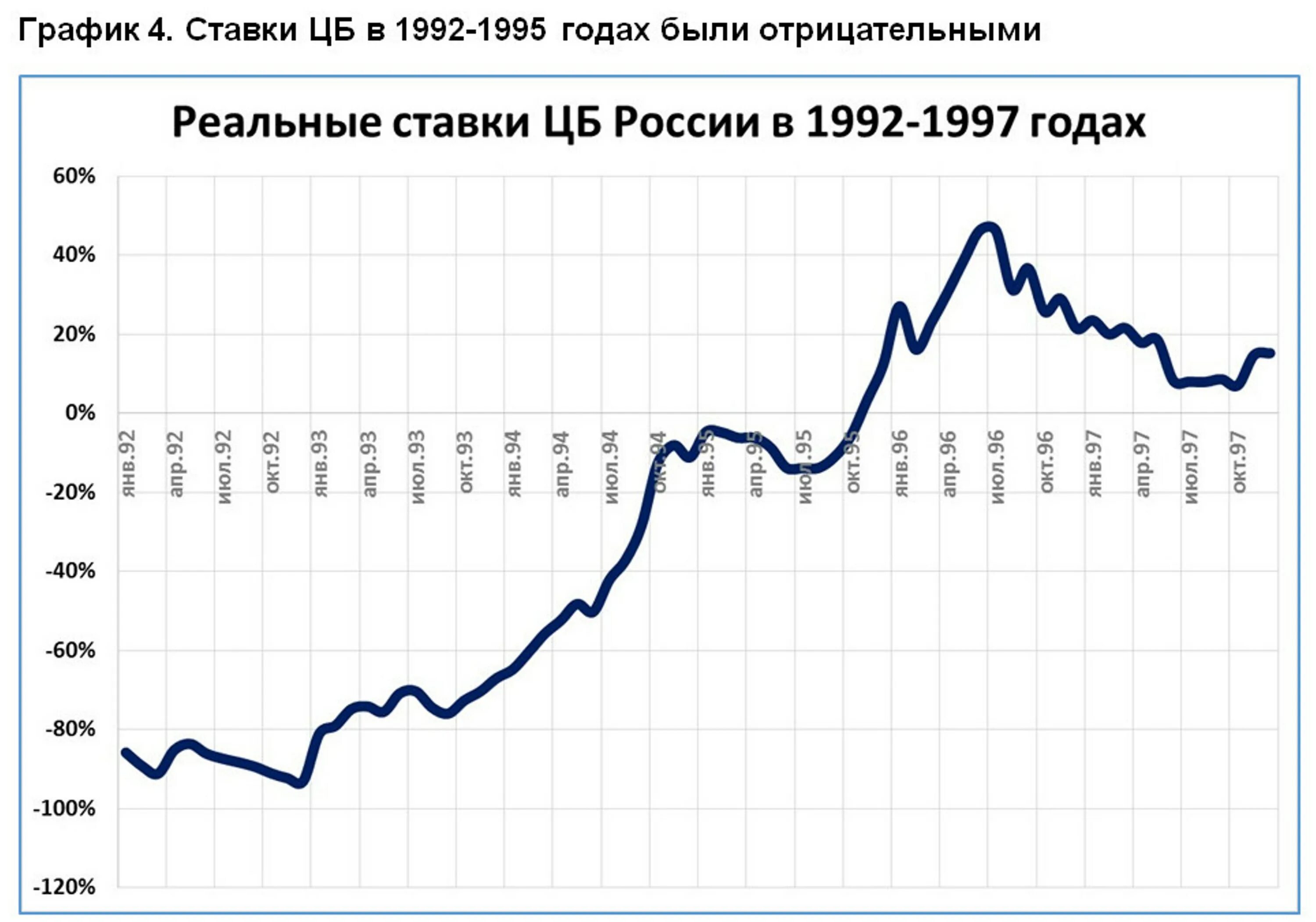 Реальную процентную ставку по годам. Ключевая ставка ЦБ РФ график за 20 лет. Процентная ставка ЦБ по годам в России. Ключевая ставка ЦБ РФ график. Динамика ключевой ставки РФ 2023.