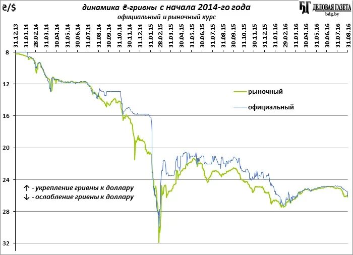 Доллар к рублю на сегодня в крыму. Динамика гривны. Гривна к рублю график. Курс рубля к гривне. Курс гривны график.