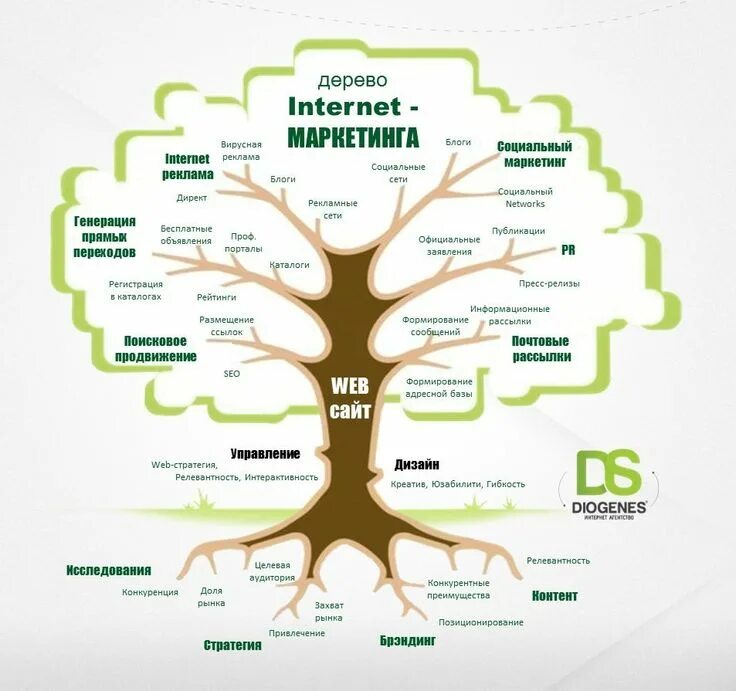 Дерево интернет маркетинга. Интернет маркетинг схема. Структура интернет маркетинга. Инфографика в виде дерева.