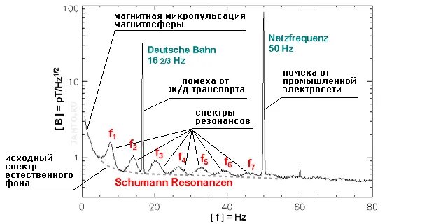 Частота резонанса Шумана. Резонанс Шумана график по годам. Частота Шумана по годам таблица. Частота Шумана по годам таблица 2020.