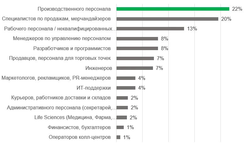 Какого производства не хватает в россии. Компании которые закрылись в россии. Каких предприятий не хватает. Недостаток квалифицированных кадров. Каких товаров не хватает в россии.
