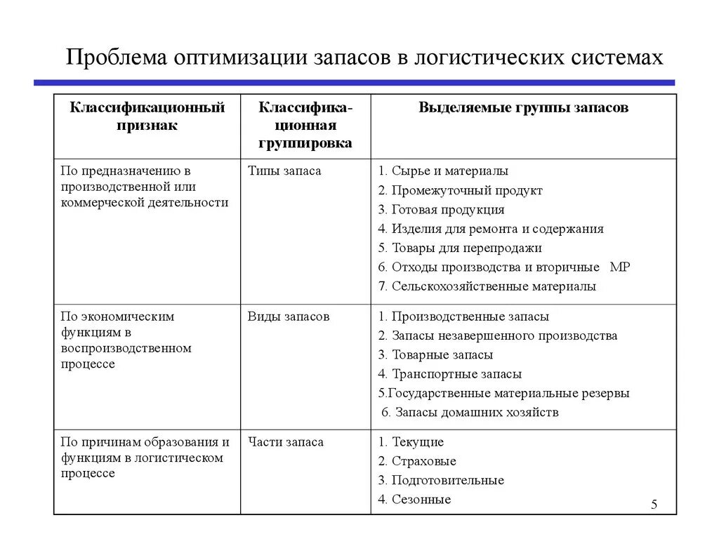 Оптимизация запасов в логистике. Виды запасов в логистике. Методы оптимизации запасов в логистике. Виды управления запасами.