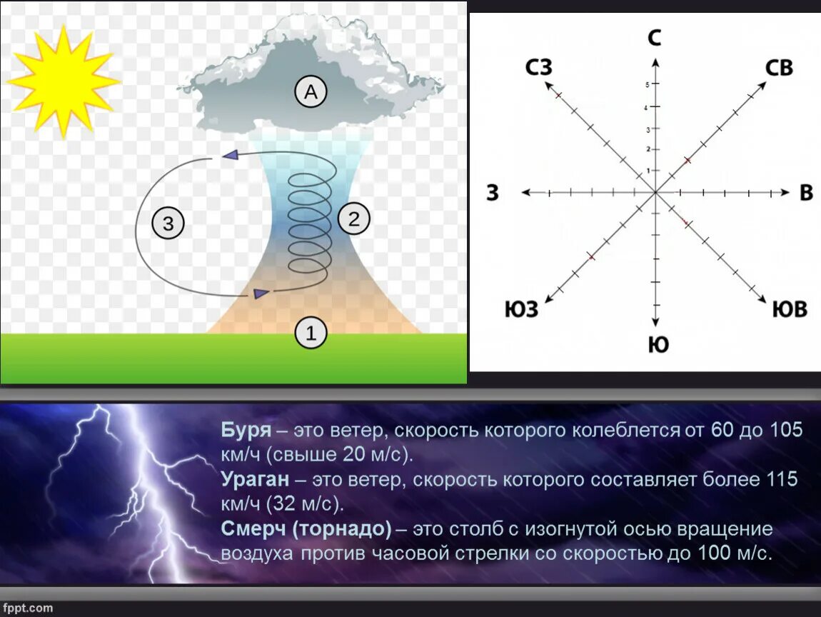 Скорость ветра. Ураган скорость ветра м/с. Скорость ветра в смерче. Ураган ветер. Карта порывов ветра