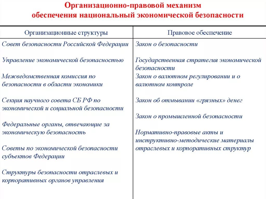 Правовая юридическая безопасность. Правовое обеспечение экономической безопасности предприятия это. Механизм обеспечения национальной экономической безопасности. Организационная структура обеспечения экономической безопасности. Правовая основа экономической безопасности.