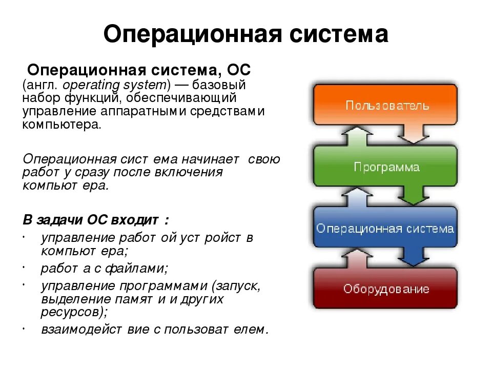 Система s является. Принцип работы ОС. Схема работы операционной системы компьютера. Операционная система (ОС). Принципы работы операционных систем.