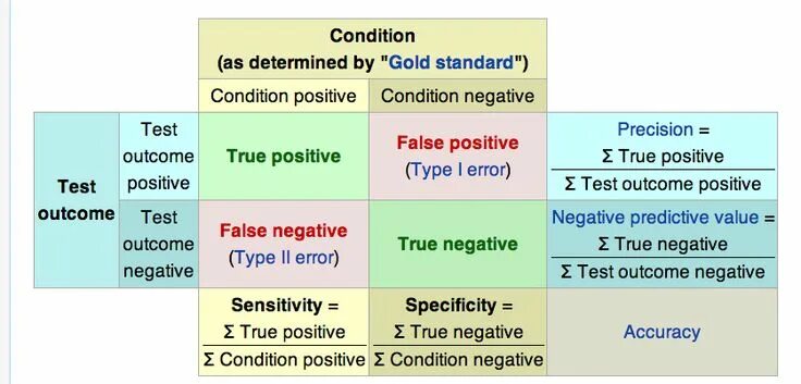 Матрица true positive. Sensitivity specificity accuracy. Ошибка первого рода false positive. Specificity метрика.