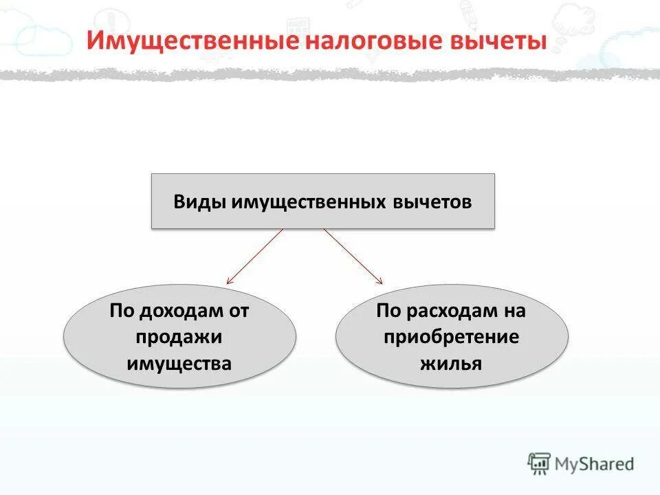 Подоходный имущественный налог. Виды имущественных налоговых вычетов. Имущественный налоговый вычет. НДФЛ имущественные налоговые вычеты. Виды поимущественных налогов.