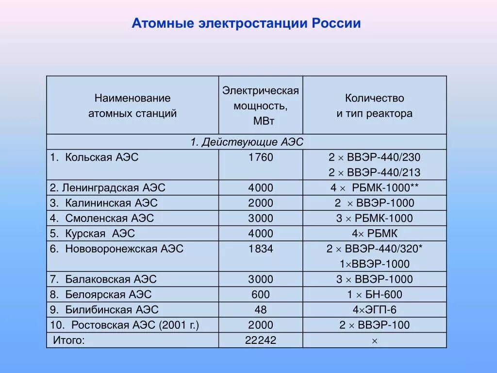 Основные районы аэс. Крупнейшие АЭС России. Крупнейшие АЭС России таблица. Мощность АЭС В России. Самые крупные АЭС В России список.