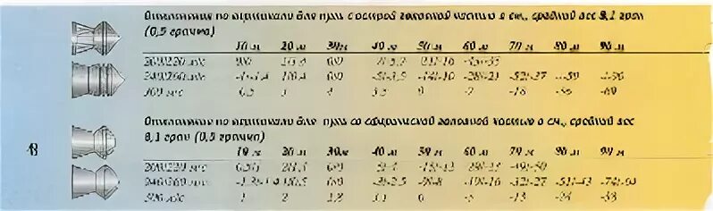 5 джоулей в вольтах. Баллистическая таблица пневматических винтовок 4.5. Таблица скоростей пулек для пневматики. Баллистика пневматической пули 7 мм. Таблица мощности пневматики.