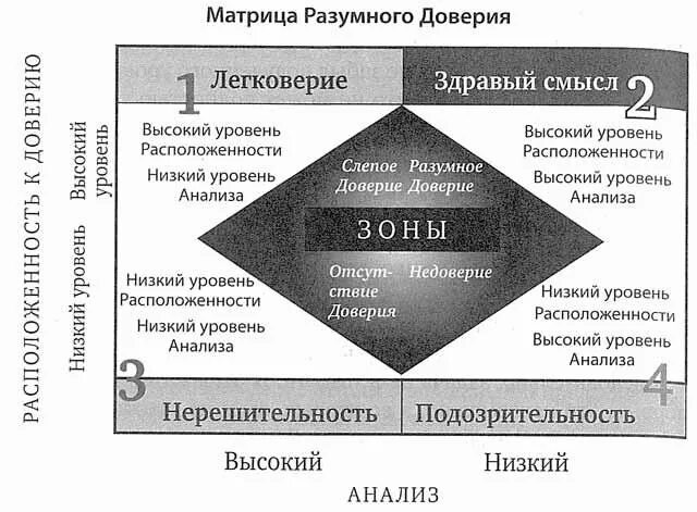 Механизм доверия. Скорость доверия Кови. Матрица разумного доверия.