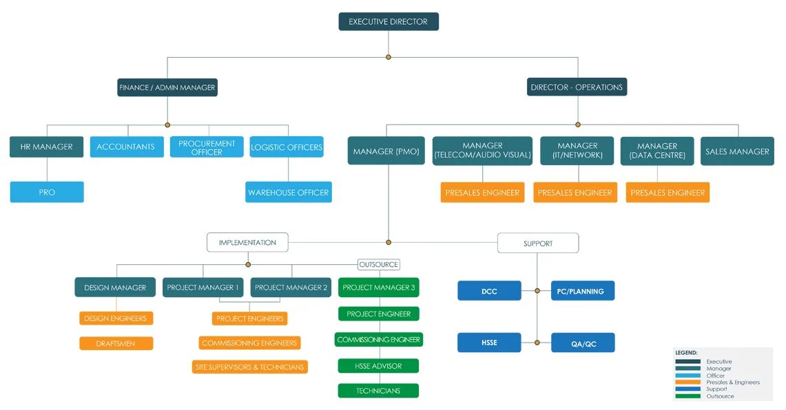 Организационная структура архитектура. Flat Organizational structure. Организационная структура системного интегратора. Network structure of Company.