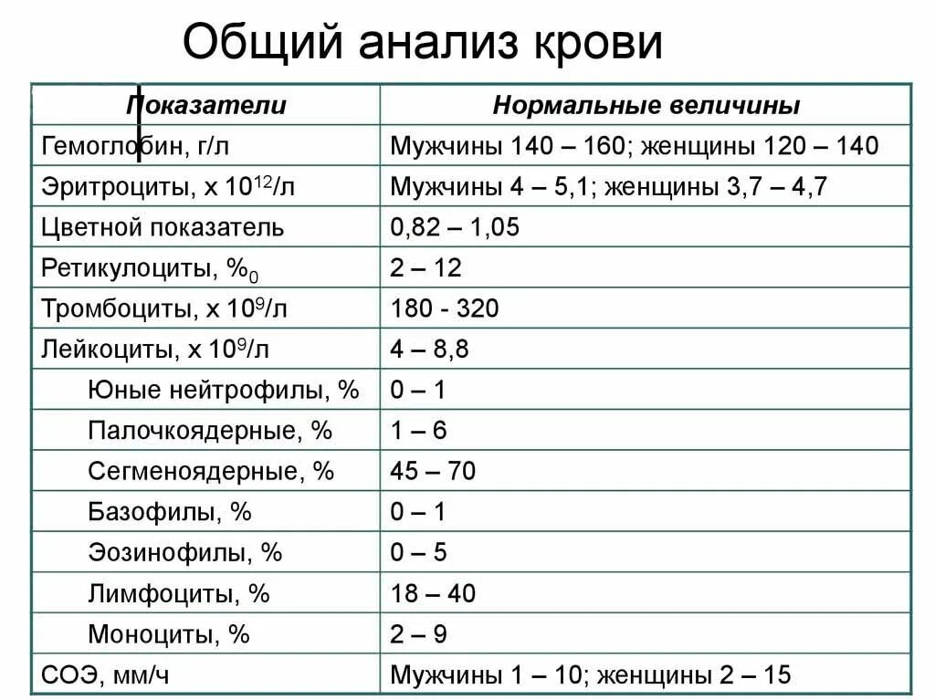 Лейкоциты после кесарева. Общий анализ крови показатели нормы. Кровь показатели норма общий анализ крови. Показатели нормального анализа крови общий клинический. Клинический анализ крови норма пример.