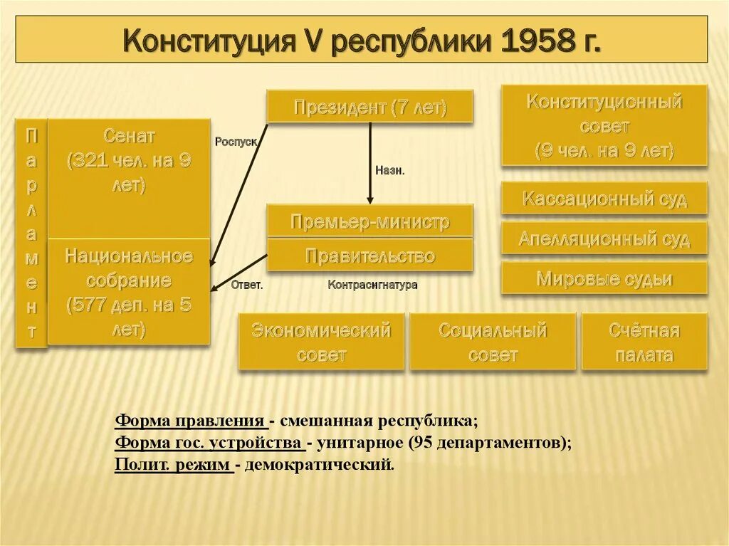 Франция государственные органы власти. Пятая Республика во Франции Конституция 1958 г. Государственный Строй Франции по Конституции 1946. Государственный Строй пятой Республики во Франции. Конституция 1958 г Франция.