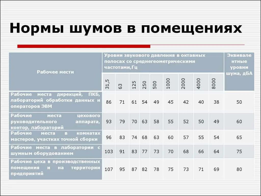 Повышенный уровень шума на рабочем. Норма уровня шума в офисном помещении. Нормы шума в помещениях ДБ. Санитарные нормы шума на рабочих местах. Допустимый уровень шума в офисных помещениях.