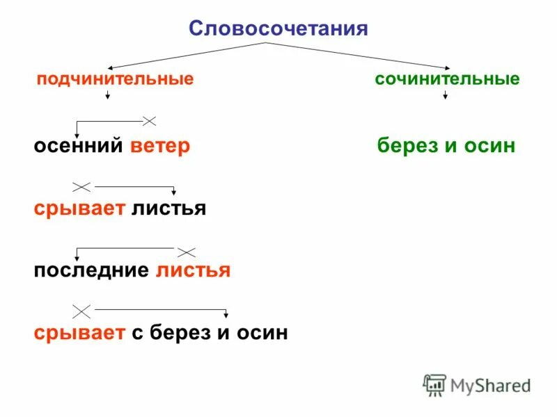 Виноват он вид подчинительной связи. Словосочетание это. Подчинительные и сочинительные словосоч. Подчинительные и сочинительные словосочетания. Подчинительные и сочин словосочетания это.