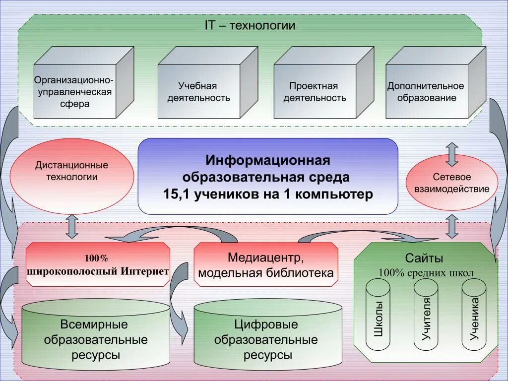 Организационно-управленческая деятельность. Организационно управленческая работа. Информационные технологии в сфере образования. Основные направления ИТ В образовании.