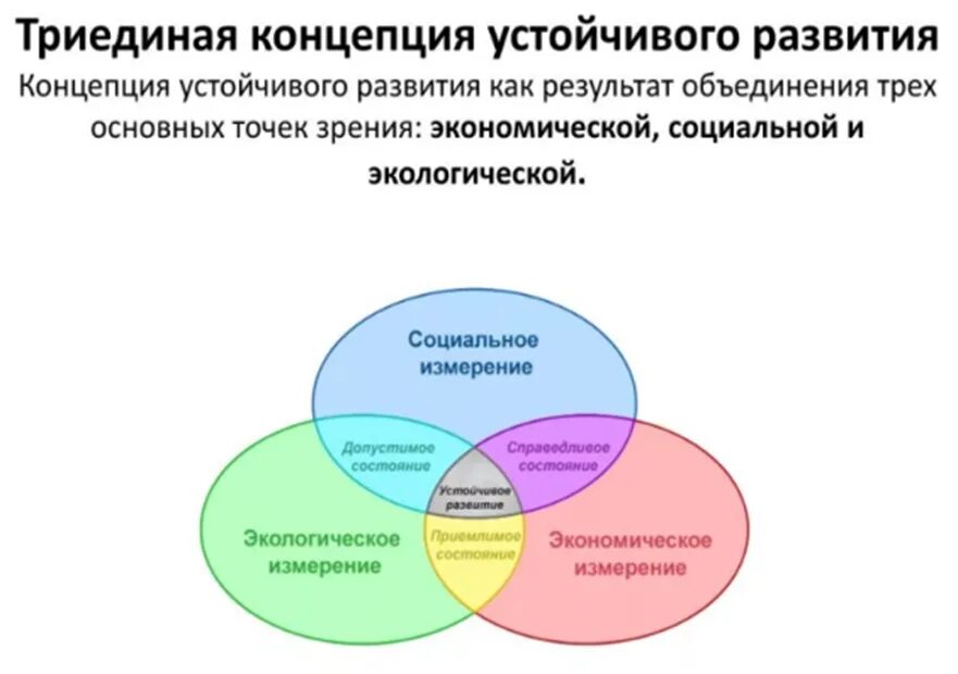 Концепция устойчивого развития. Устойчивое развитие схема. Направления концепции устойчивого развития. Модель устойчивого развития.