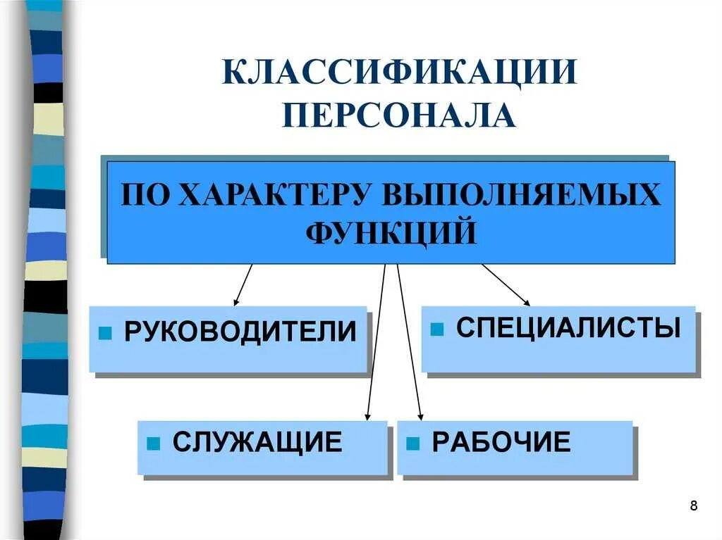 На какие группы подразделяются персонал. Классификация персонала. Классификация персонала предприятия. Классификация персонала схема. Классификация персонала предприятия схема.