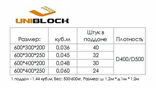 Сколько кубов в 1 пеноблоке. Сколько кубов блоков газобетона на 1 поддоне. Сколько штук газобетона в поддоне 400. Сколько блоков газобетона в 1 Кубе 400х300х600. Сколько блоков газобетона в 1 Кубе 200х300х600 в 1 поддоне.