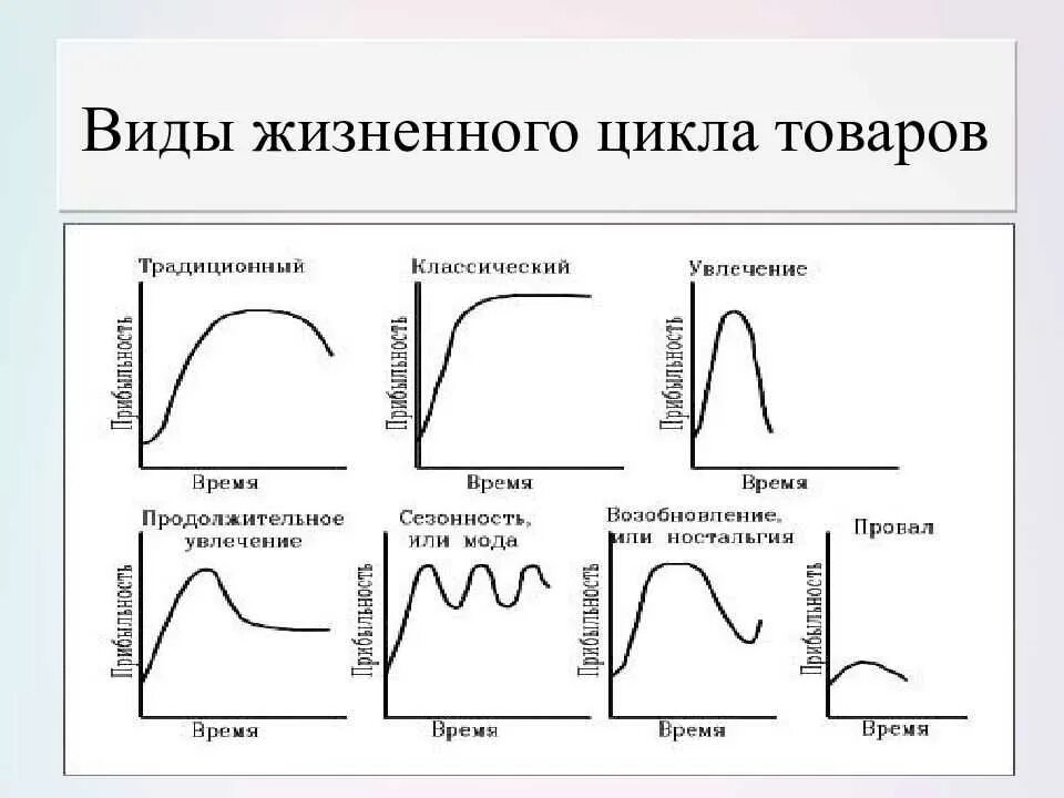 Кривая жизненного цикла изделия. Жизненный цикл продукции график. Жизненный цикл товара (ЖЦТ) график. Типичная кривая жизненного цикла товара.