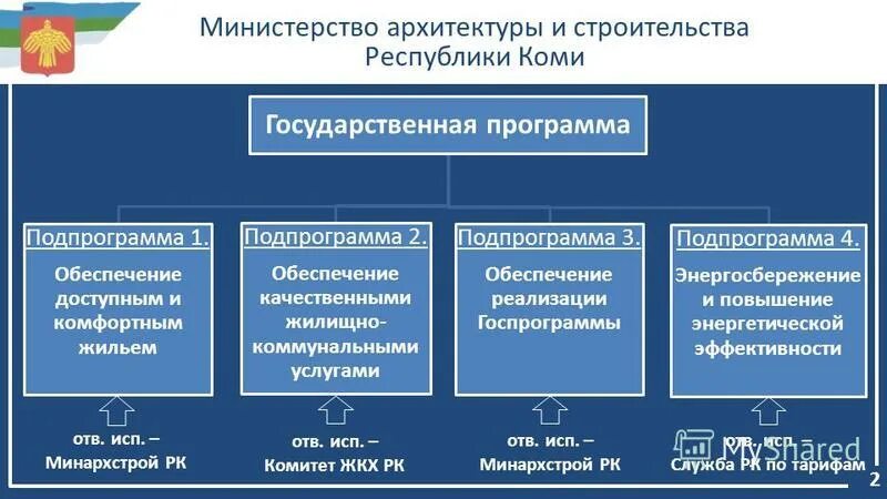 Национальный проект доступное жилье. Государственная программа обеспечение качественным жильем. Государственная программа обеспечение качественным жильем. Возрос объем документации. Государственная программа обеспечение качественным жильем.