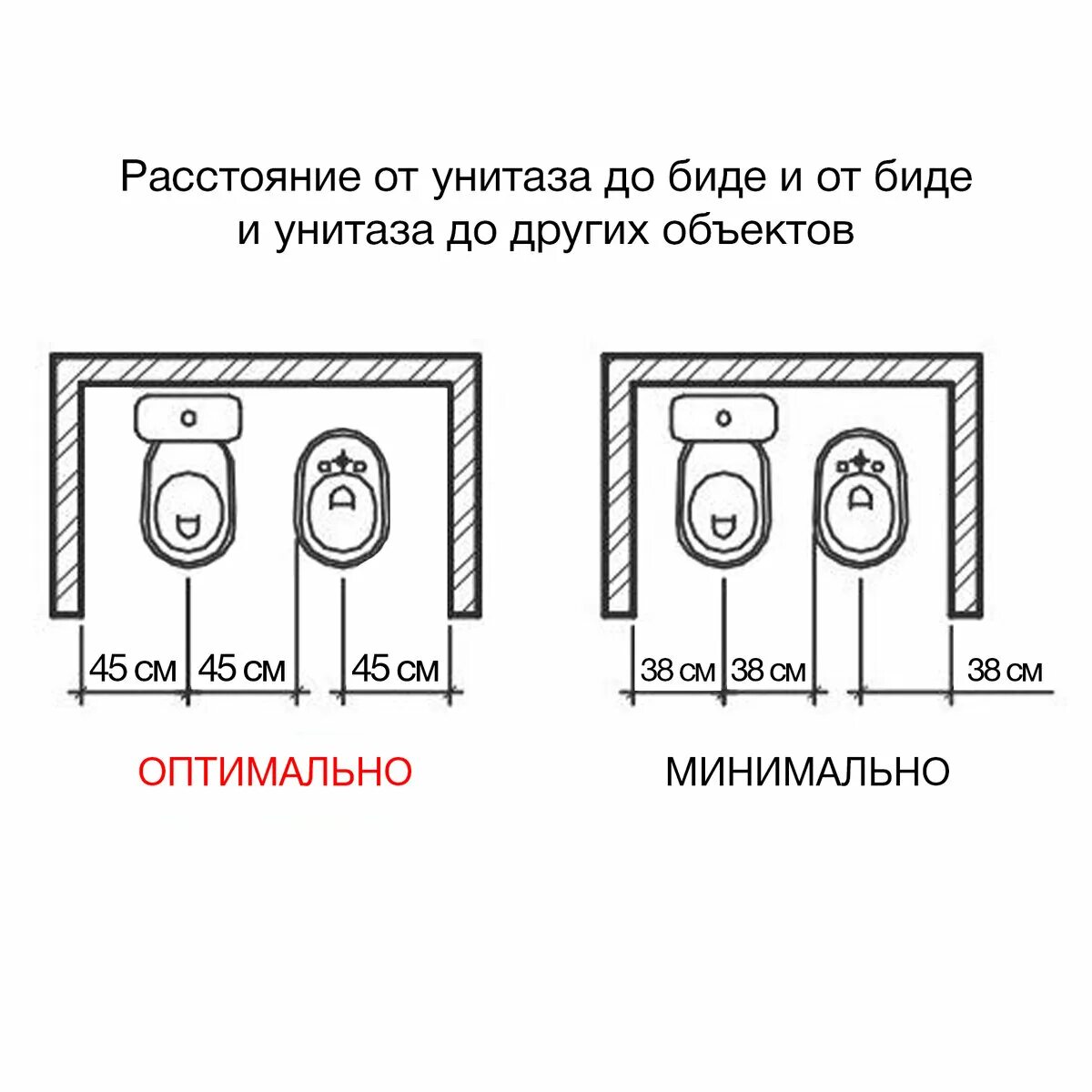 Сколько унитаз от стены. Унитаз и биде эргономика. Минимальное расстояние между унитазом и стеной сбоку. Расстояние между унитазом и биде при монтаже. Минимальное расстояние от стены унитаза спереди.