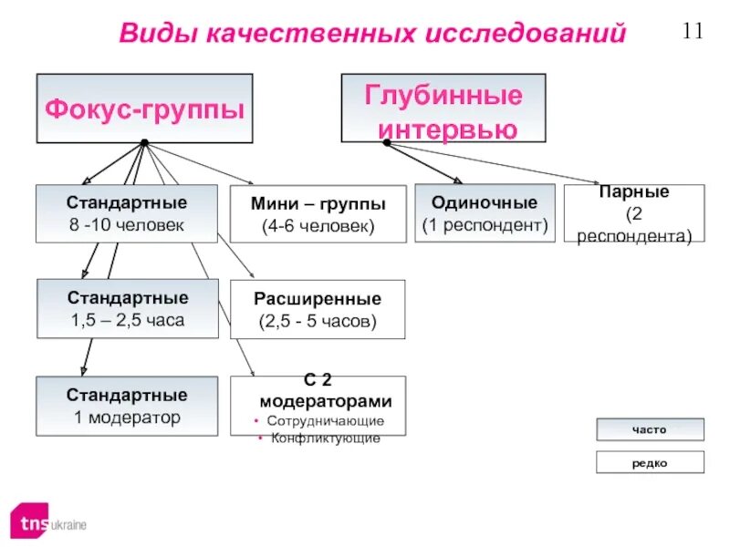 Качественные методы изучения. Основные виды качественных исследований. Виды качественных методов исследования. Маркетинговое исследование виды качественного. Качественные методы маркетинговых исследований.