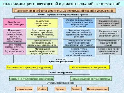 Методы обследования состояния зданий и конструкций