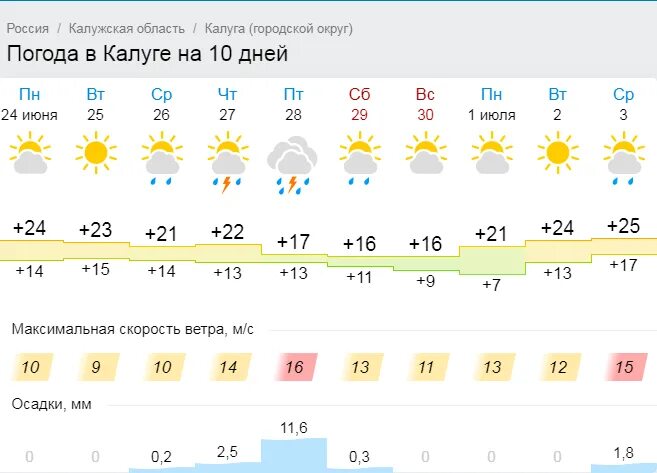 2 июня какое погода. Погода в Калуге. Погода на 10 дней. Погода в Калуге сегодня. Погода Халаг.