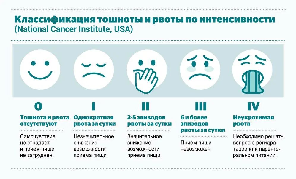 Почему чувство тошноты. Классификация тошноты и рвоты. Советы от тошноты. Методы против тошноты. Избавление от тошноты.