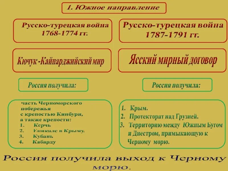 Внешняя политика Екатерины 2 Западное и Южное направление. Внешняя политика Екатерины второй таблица. Внешняя политика Екатерины 2. Внешняя политика екатерины 2 конспект урока 8