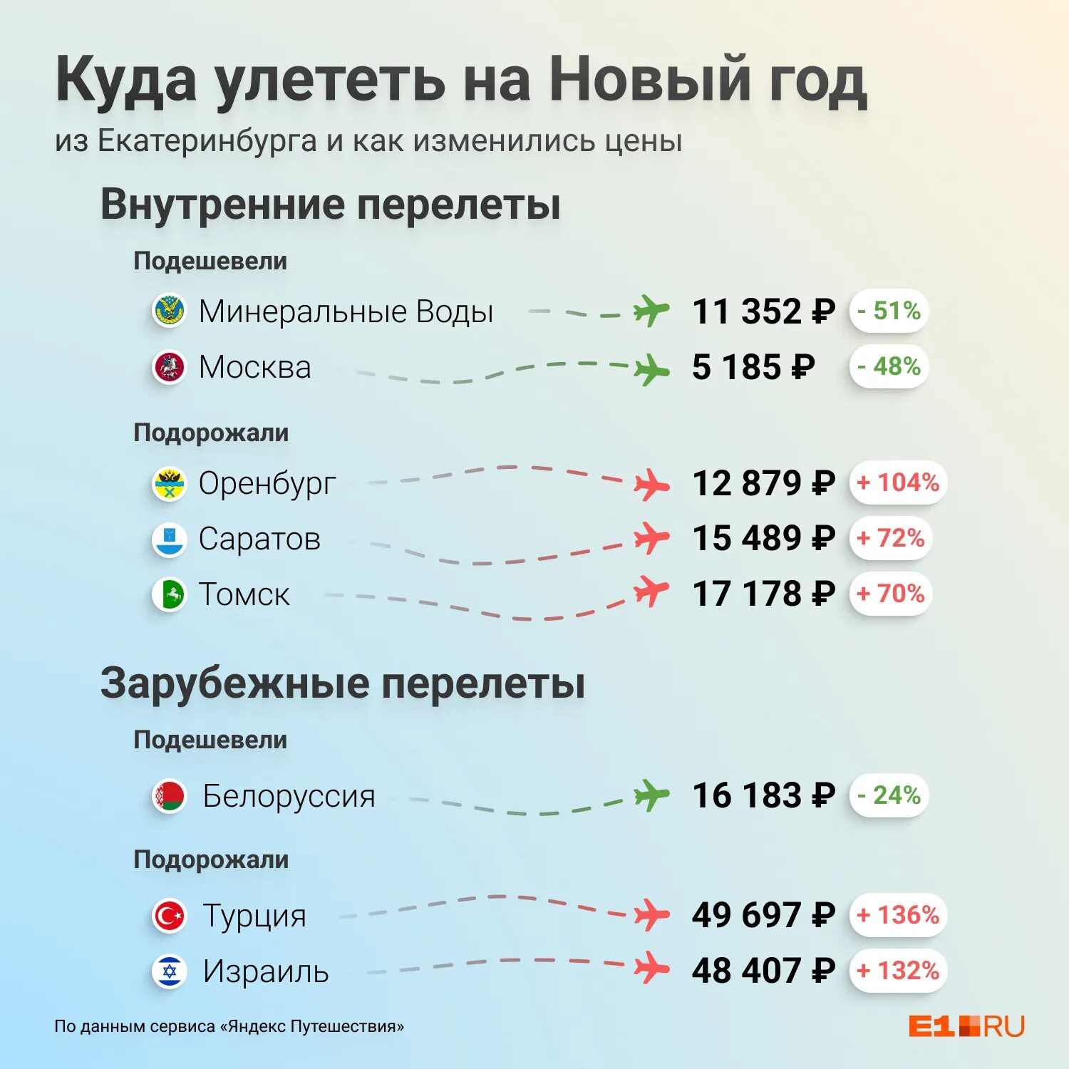 Тарифы на ЖКХ С декабря 2022 года. Сколько стоимость оплаты. Куда поехать на новогодние каникулы 2022. Сколько это будет стоить. Льготные авиабилеты 2024