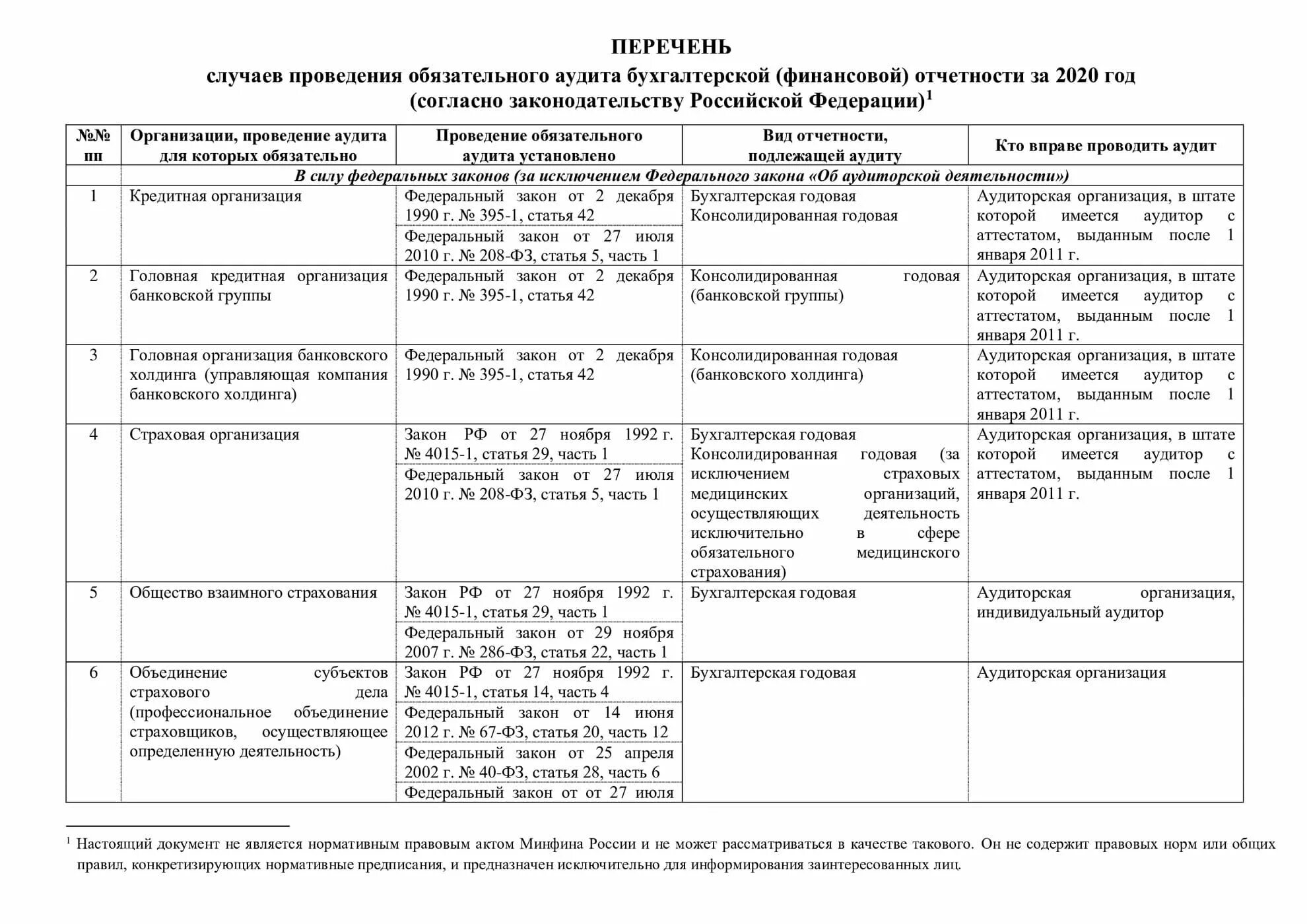 Случаи проведения обязательного аудита. Обязательный аудит проводится. Критерии проведения аудита в бухгалтерской финансовой отчетности. Аудиторская проверка бухгалтерской отчетности.