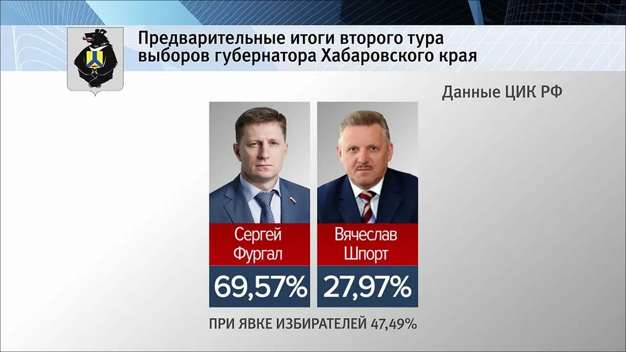 Губернаторов назначают или выбирают в россии. Выборы губернатора Хабаровского края 2018. Выборы губернатора Хабаровского края Результаты. Выборы губернаторов Хабаровского края. Выборы губернатора в России.