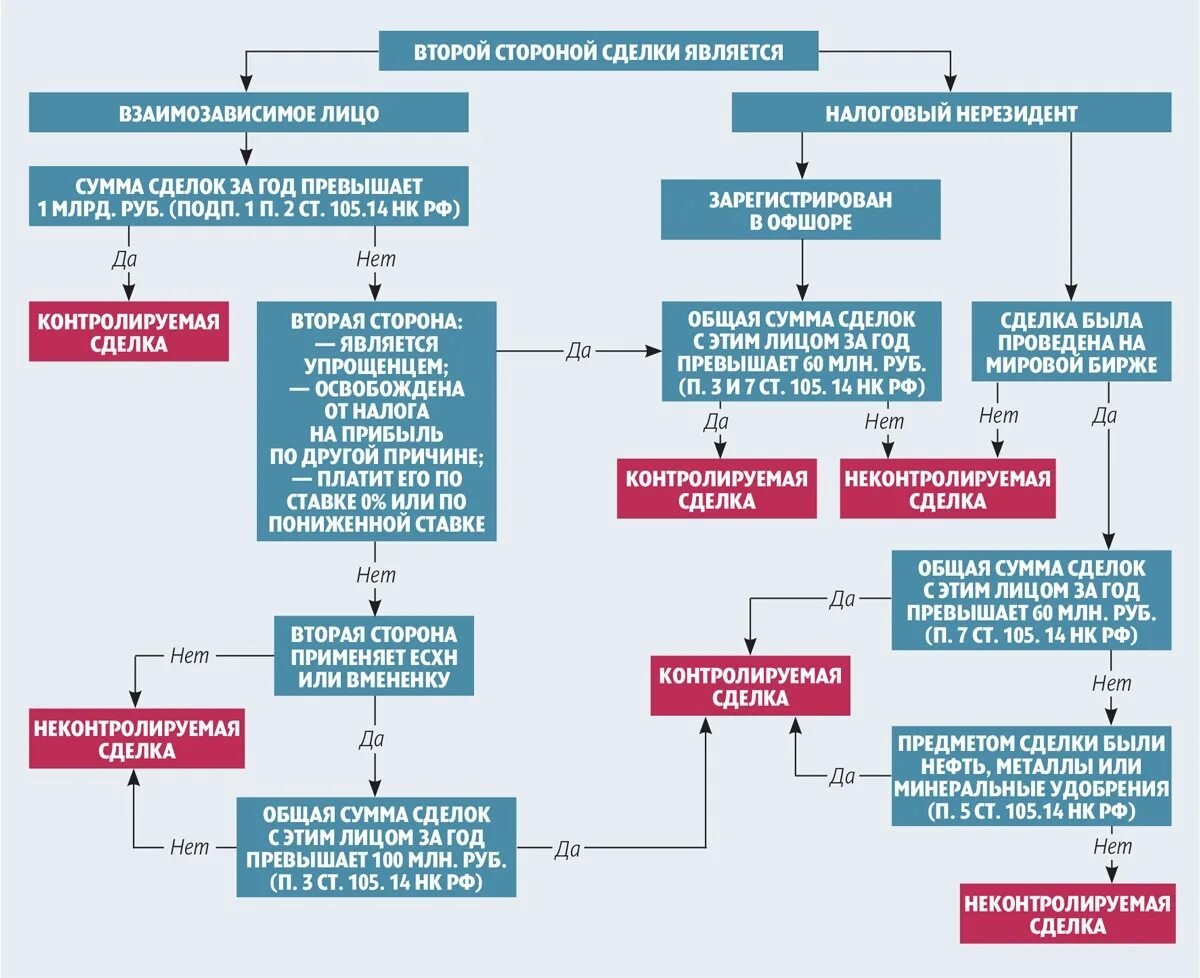 Нк рф контроль. Контролируемые сделки 2021 критерии таблица. Контролируемые сделки. Пример контролируемой сделки. Признаки контролируемых сделок.