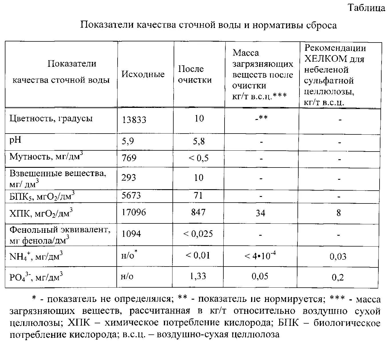 Качество исходной воды. Показатели сточной воды таблица. Норма взвешенных веществ в сточной воде. Норматив допустимой концентрации в сточных Водах. Нормы показателей загрязнения в сточной воде.